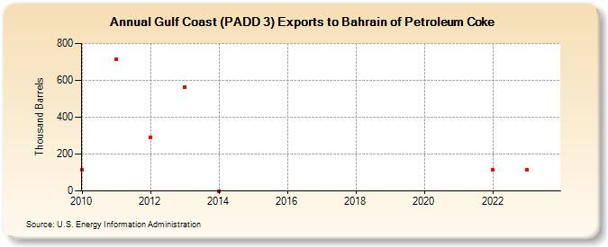 Gulf Coast (PADD 3) Exports to Bahrain of Petroleum Coke (Thousand Barrels)