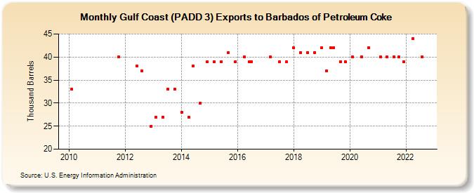 Gulf Coast (PADD 3) Exports to Barbados of Petroleum Coke (Thousand Barrels)