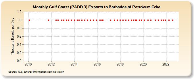 Gulf Coast (PADD 3) Exports to Barbados of Petroleum Coke (Thousand Barrels per Day)
