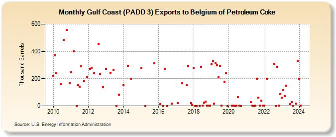 Gulf Coast (PADD 3) Exports to Belgium of Petroleum Coke (Thousand Barrels)