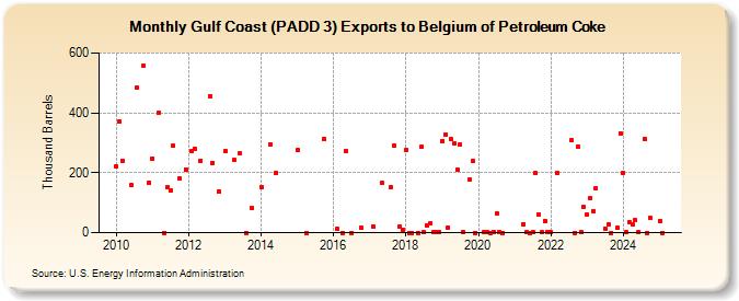 Gulf Coast (PADD 3) Exports to Belgium of Petroleum Coke (Thousand Barrels)