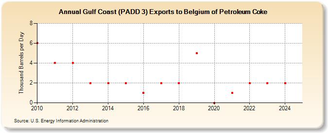 Gulf Coast (PADD 3) Exports to Belgium of Petroleum Coke (Thousand Barrels per Day)