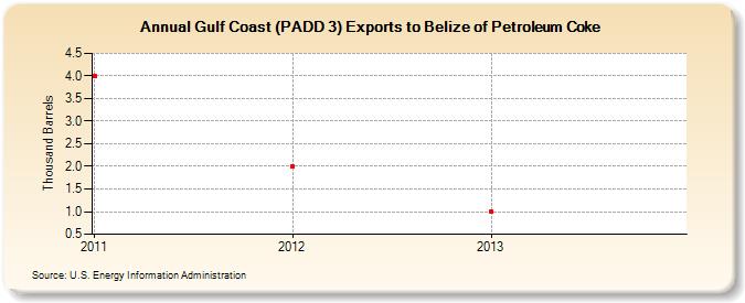 Gulf Coast (PADD 3) Exports to Belize of Petroleum Coke (Thousand Barrels)