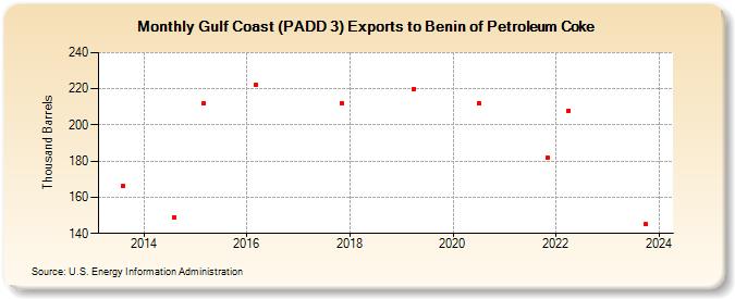 Gulf Coast (PADD 3) Exports to Benin of Petroleum Coke (Thousand Barrels)