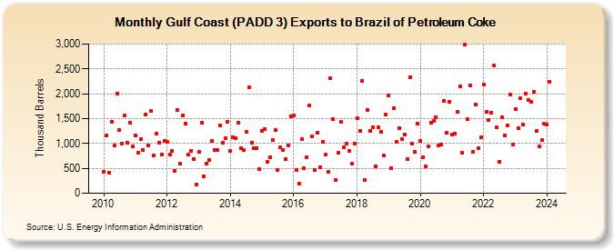 Gulf Coast (PADD 3) Exports to Brazil of Petroleum Coke (Thousand Barrels)