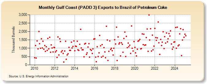 Gulf Coast (PADD 3) Exports to Brazil of Petroleum Coke (Thousand Barrels)