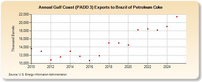 Gulf Coast (PADD 3) Exports to Brazil of Petroleum Coke (Thousand Barrels)