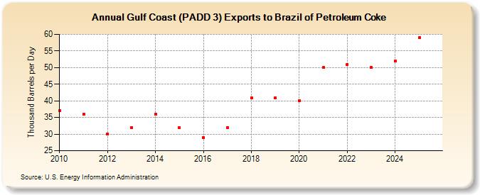 Gulf Coast (PADD 3) Exports to Brazil of Petroleum Coke (Thousand Barrels per Day)
