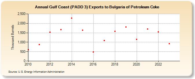 Gulf Coast (PADD 3) Exports to Bulgaria of Petroleum Coke (Thousand Barrels)