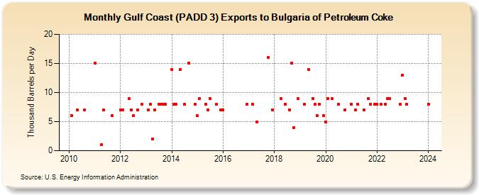 Gulf Coast (PADD 3) Exports to Bulgaria of Petroleum Coke (Thousand Barrels per Day)