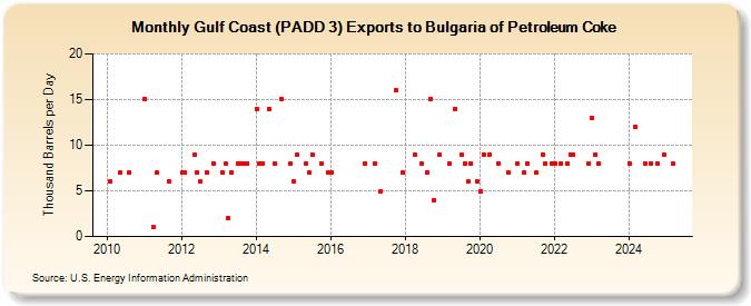 Gulf Coast (PADD 3) Exports to Bulgaria of Petroleum Coke (Thousand Barrels per Day)