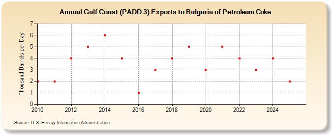 Gulf Coast (PADD 3) Exports to Bulgaria of Petroleum Coke (Thousand Barrels per Day)
