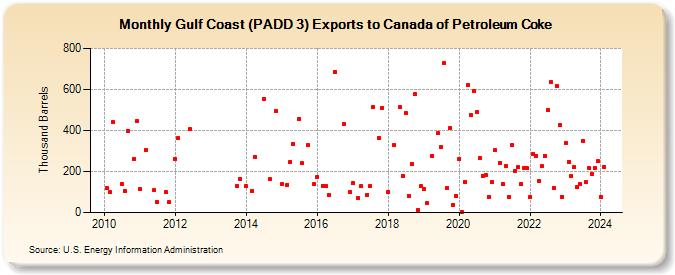Gulf Coast (PADD 3) Exports to Canada of Petroleum Coke (Thousand Barrels)