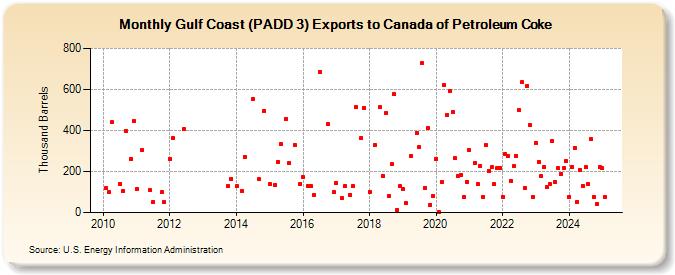 Gulf Coast (PADD 3) Exports to Canada of Petroleum Coke (Thousand Barrels)