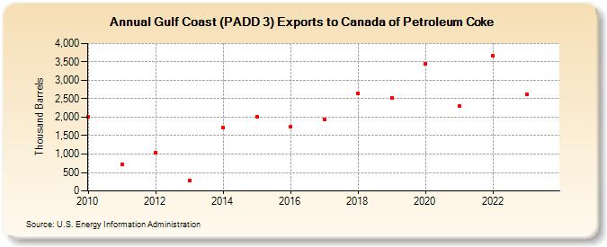 Gulf Coast (PADD 3) Exports to Canada of Petroleum Coke (Thousand Barrels)