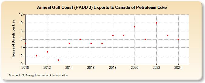 Gulf Coast (PADD 3) Exports to Canada of Petroleum Coke (Thousand Barrels per Day)