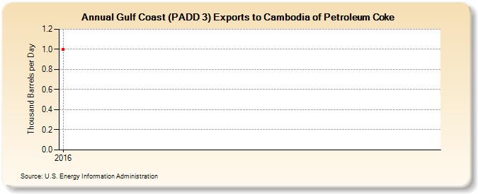 Gulf Coast (PADD 3) Exports to Cambodia of Petroleum Coke (Thousand Barrels per Day)