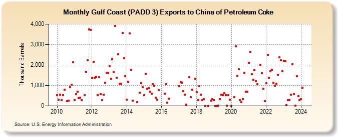Gulf Coast (PADD 3) Exports to China of Petroleum Coke (Thousand Barrels)