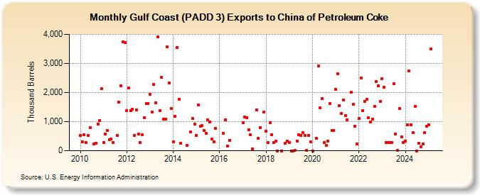 Gulf Coast (PADD 3) Exports to China of Petroleum Coke (Thousand Barrels)