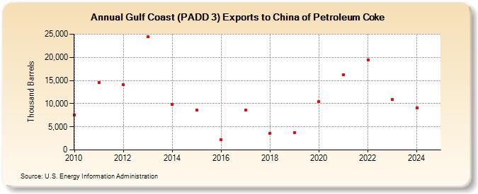 Gulf Coast (PADD 3) Exports to China of Petroleum Coke (Thousand Barrels)