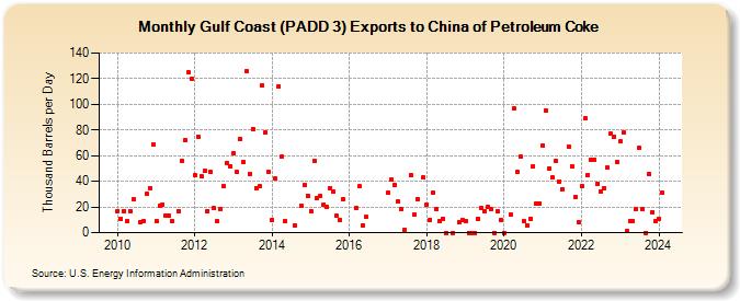 Gulf Coast (PADD 3) Exports to China of Petroleum Coke (Thousand Barrels per Day)