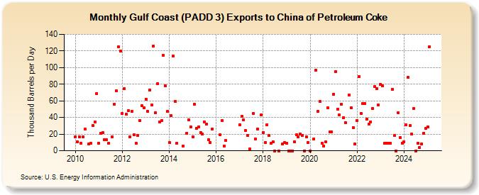 Gulf Coast (PADD 3) Exports to China of Petroleum Coke (Thousand Barrels per Day)