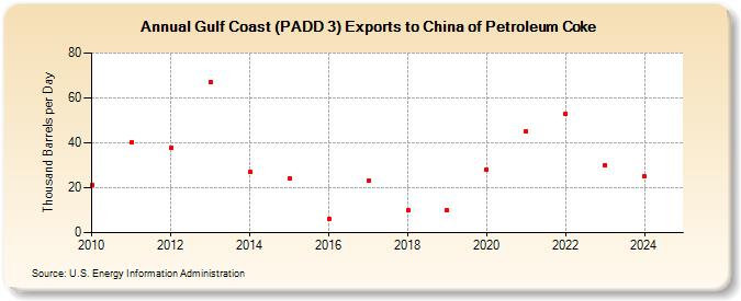 Gulf Coast (PADD 3) Exports to China of Petroleum Coke (Thousand Barrels per Day)