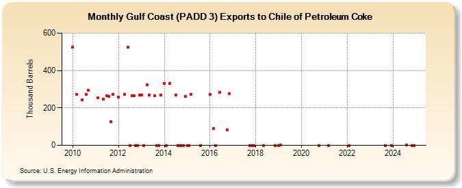 Gulf Coast (PADD 3) Exports to Chile of Petroleum Coke (Thousand Barrels)