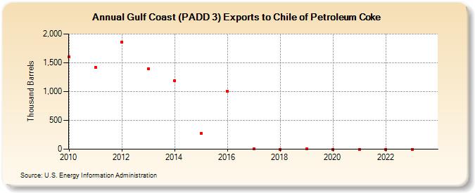 Gulf Coast (PADD 3) Exports to Chile of Petroleum Coke (Thousand Barrels)