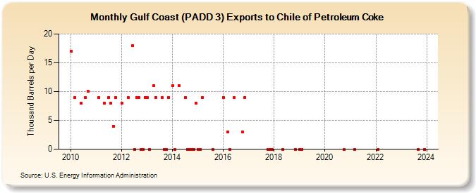 Gulf Coast (PADD 3) Exports to Chile of Petroleum Coke (Thousand Barrels per Day)