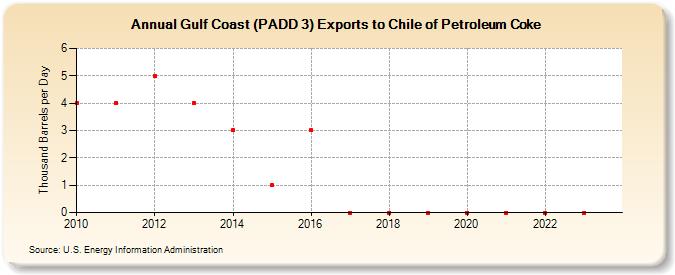 Gulf Coast (PADD 3) Exports to Chile of Petroleum Coke (Thousand Barrels per Day)