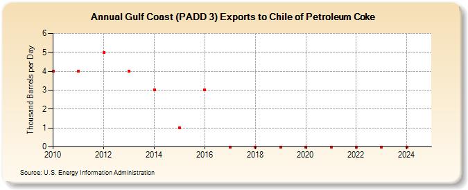 Gulf Coast (PADD 3) Exports to Chile of Petroleum Coke (Thousand Barrels per Day)