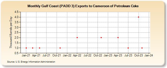 Gulf Coast (PADD 3) Exports to Cameroon of Petroleum Coke (Thousand Barrels per Day)