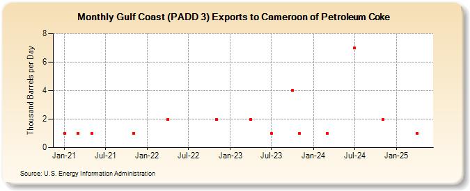 Gulf Coast (PADD 3) Exports to Cameroon of Petroleum Coke (Thousand Barrels per Day)