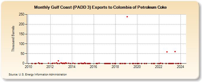 Gulf Coast (PADD 3) Exports to Colombia of Petroleum Coke (Thousand Barrels)