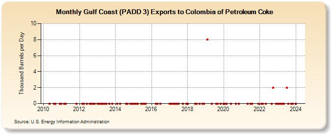 Gulf Coast (PADD 3) Exports to Colombia of Petroleum Coke (Thousand Barrels per Day)