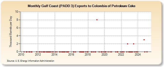 Gulf Coast (PADD 3) Exports to Colombia of Petroleum Coke (Thousand Barrels per Day)