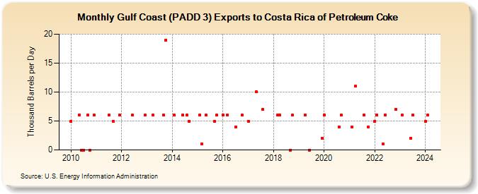 Gulf Coast (PADD 3) Exports to Costa Rica of Petroleum Coke (Thousand Barrels per Day)