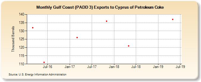 Gulf Coast (PADD 3) Exports to Cyprus of Petroleum Coke (Thousand Barrels)