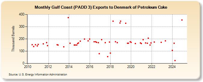 Gulf Coast (PADD 3) Exports to Denmark of Petroleum Coke (Thousand Barrels)