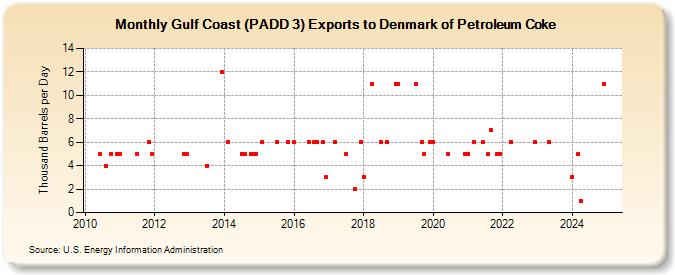 Gulf Coast (PADD 3) Exports to Denmark of Petroleum Coke (Thousand Barrels per Day)