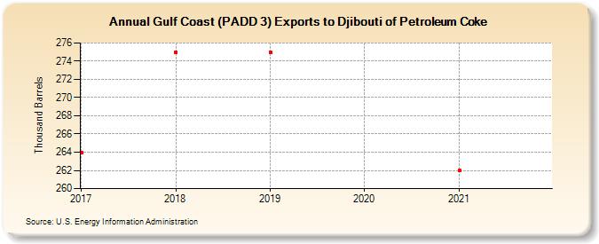 Gulf Coast (PADD 3) Exports to Djibouti of Petroleum Coke (Thousand Barrels)