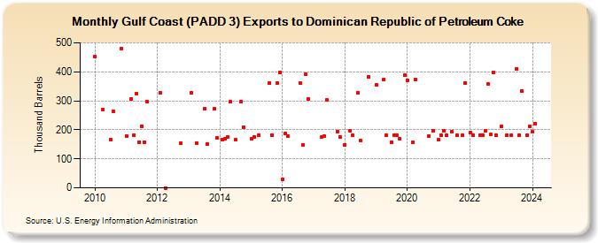 Gulf Coast (PADD 3) Exports to Dominican Republic of Petroleum Coke (Thousand Barrels)