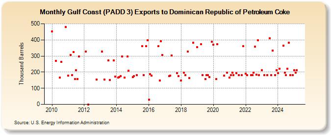 Gulf Coast (PADD 3) Exports to Dominican Republic of Petroleum Coke (Thousand Barrels)