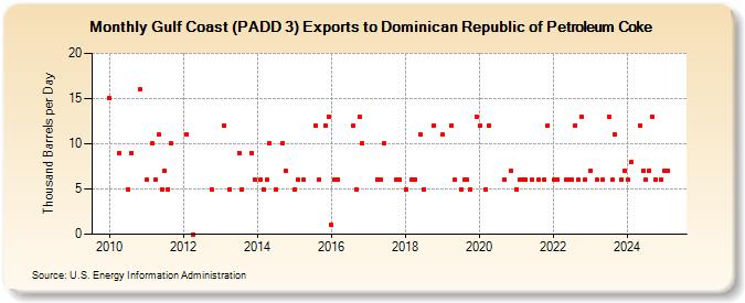 Gulf Coast (PADD 3) Exports to Dominican Republic of Petroleum Coke (Thousand Barrels per Day)