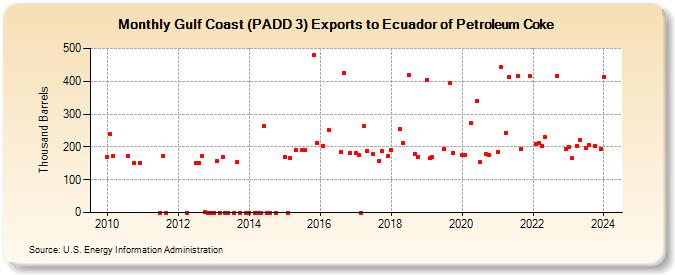 Gulf Coast (PADD 3) Exports to Ecuador of Petroleum Coke (Thousand Barrels)