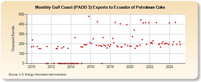 Gulf Coast (PADD 3) Exports to Ecuador of Petroleum Coke (Thousand Barrels)