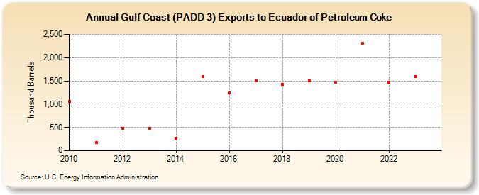 Gulf Coast (PADD 3) Exports to Ecuador of Petroleum Coke (Thousand Barrels)