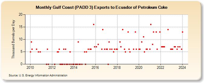 Gulf Coast (PADD 3) Exports to Ecuador of Petroleum Coke (Thousand Barrels per Day)