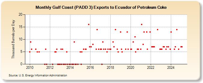 Gulf Coast (PADD 3) Exports to Ecuador of Petroleum Coke (Thousand Barrels per Day)